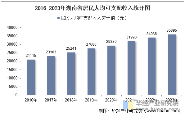 2016-2023年湖南省居民人均可支配收入统计图