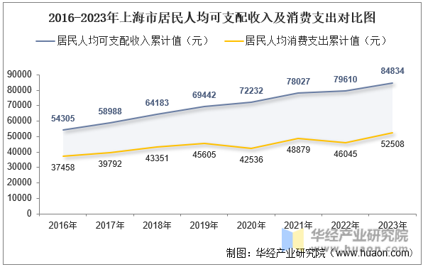 2016-2023年上海市居民人均可支配收入及消费支出对比图