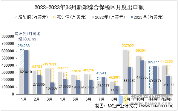 2022-2023年郑州新郑综合保税区月度出口额