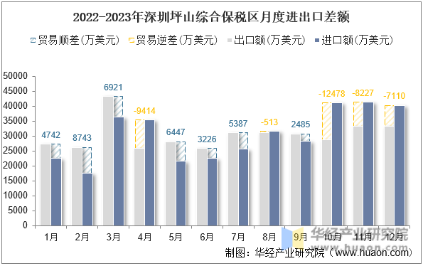 2022-2023年深圳坪山综合保税区月度进出口差额