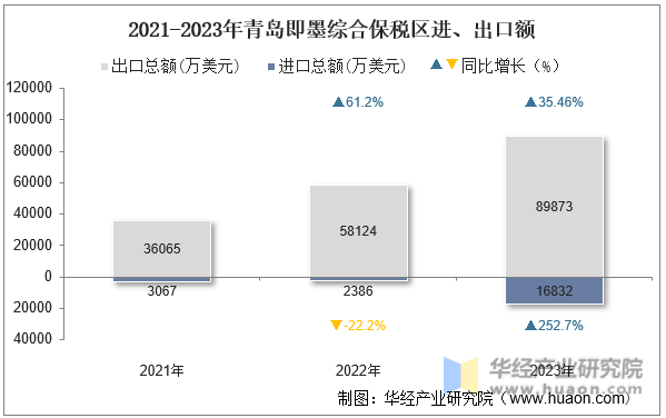 2021-2023年青岛即墨综合保税区进、出口额