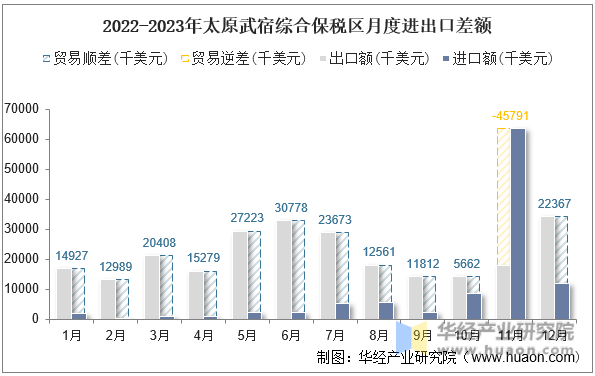 2022-2023年太原武宿综合保税区月度进出口差额