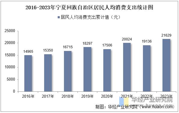 2016-2023年宁夏回族自治区居民人均消费支出统计图