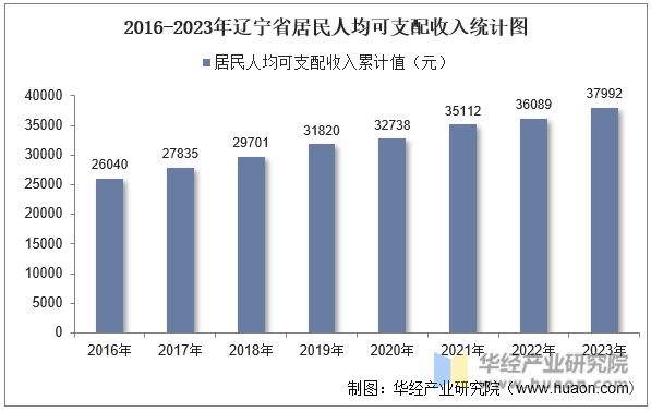 2016-2023年辽宁省居民人均可支配收入统计图