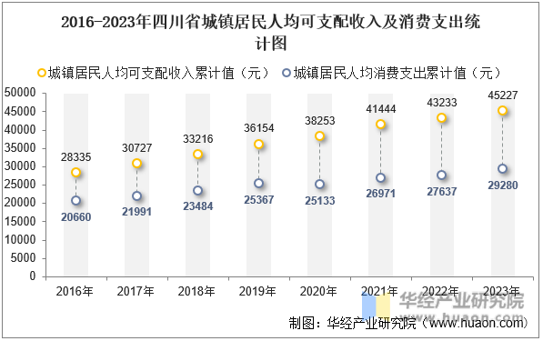 2016-2023年四川省城镇居民人均可支配收入及消费支出统计图