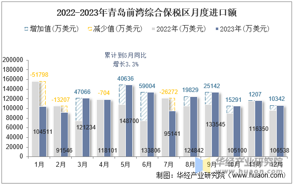 2022-2023年青岛前湾综合保税区月度进口额