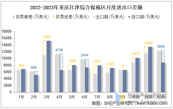 2022-2023年重庆江津综合保税区月度进出口差额