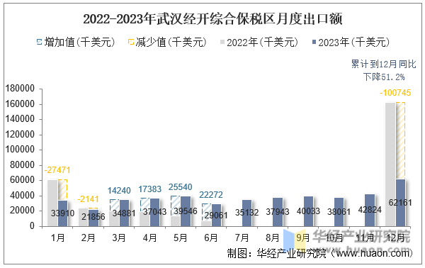 2022-2023年武汉经开综合保税区月度出口额