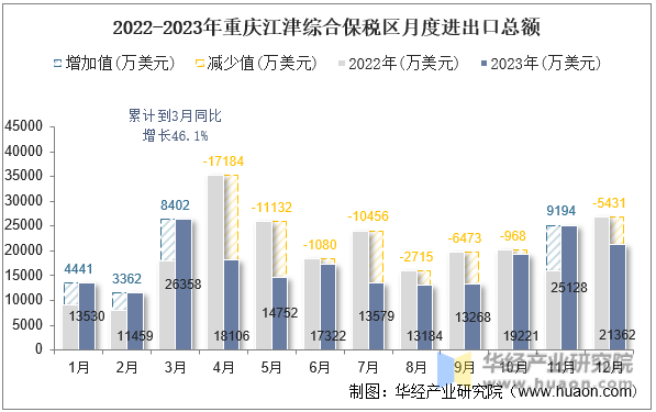 2022-2023年重庆江津综合保税区月度进出口总额
