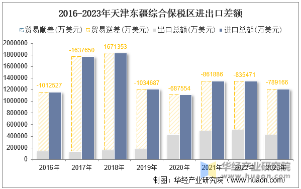 2016-2023年天津东疆综合保税区进出口差额