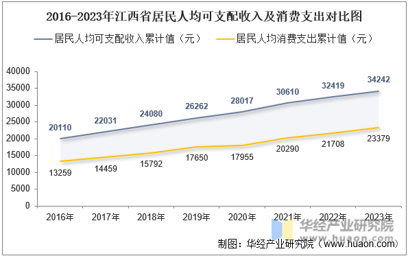 2016-2023年江西省居民人均可支配收入及消费支出对比图