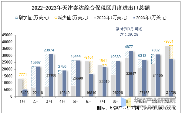 2022-2023年天津泰达综合保税区月度进出口总额