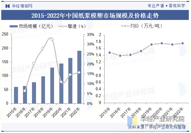 2015-2022年中国纸浆模塑市场规模及价格走势