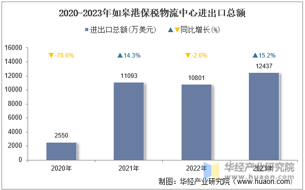 2020-2023年如皋港保税物流中心进出口总额