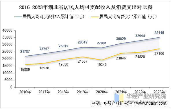 2016-2023年湖北省居民人均可支配收入及消费支出对比图