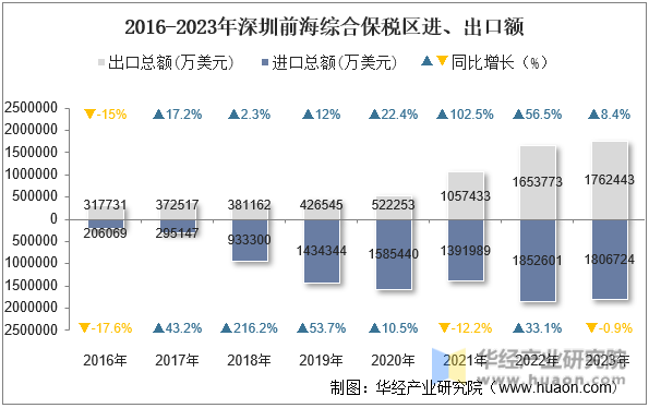 2016-2023年深圳前海综合保税区进、出口额