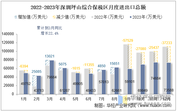 2022-2023年深圳坪山综合保税区月度进出口总额