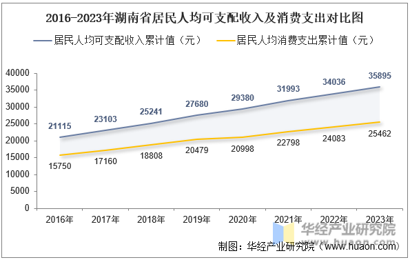2016-2023年湖南省居民人均可支配收入及消费支出对比图