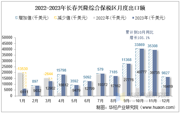 2022-2023年长春兴隆综合保税区月度出口额
