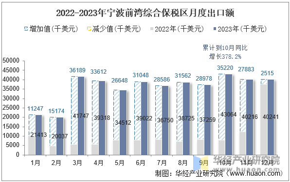 2022-2023年宁波前湾综合保税区月度出口额