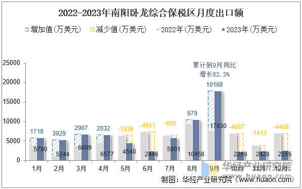 2022-2023年南阳卧龙综合保税区月度出口额