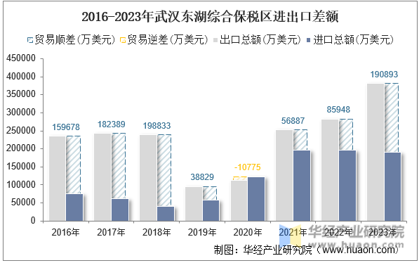 2016-2023年武汉东湖综合保税区进出口差额