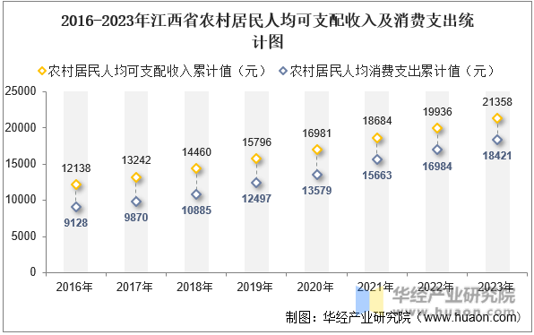 2016-2023年江西省农村居民人均可支配收入及消费支出统计图