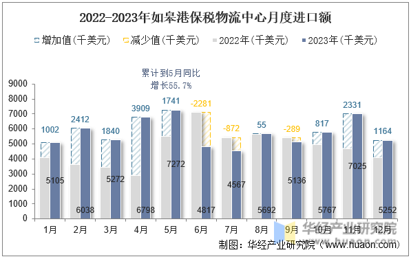2022-2023年如皋港保税物流中心月度进口额