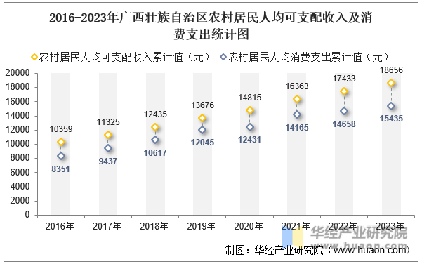 2016-2023年广西壮族自治区农村居民人均可支配收入及消费支出统计图