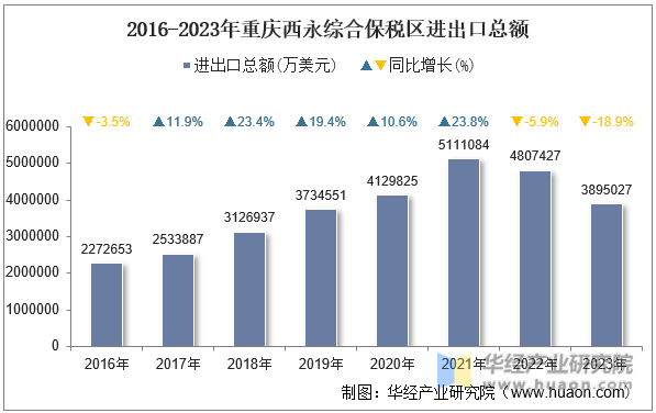 2016-2023年重庆西永综合保税区进出口总额