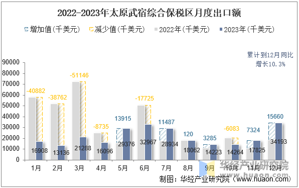 2022-2023年太原武宿综合保税区月度出口额