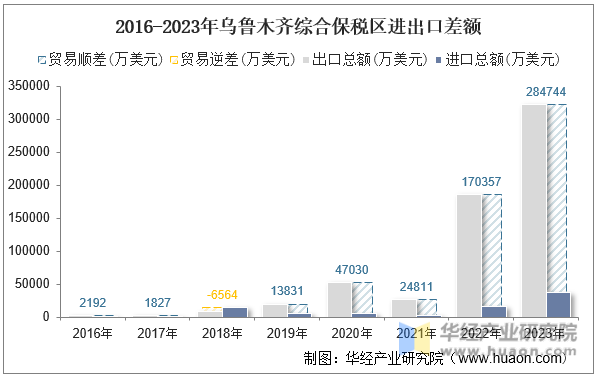 2016-2023年乌鲁木齐综合保税区进出口差额