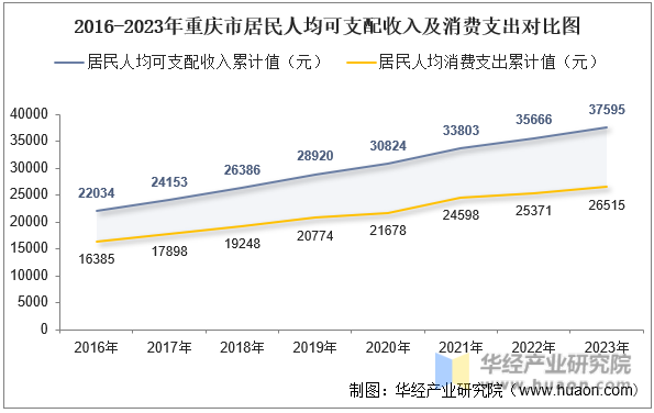 2016-2023年重庆市居民人均可支配收入及消费支出对比图