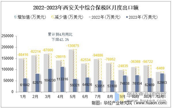 2022-2023年西安关中综合保税区月度出口额