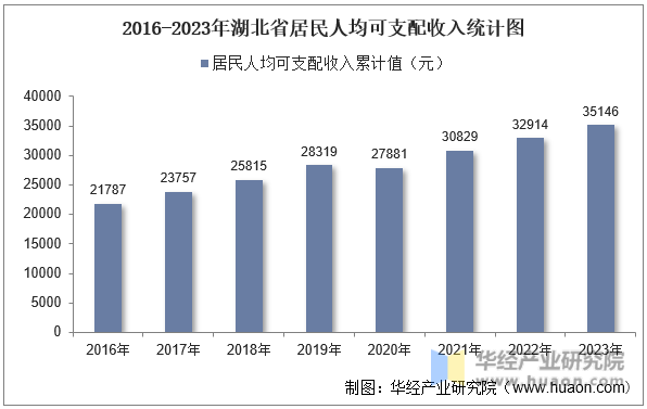 2016-2023年湖北省居民人均可支配收入统计图