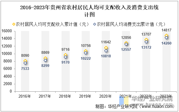 2016-2023年贵州省农村居民人均可支配收入及消费支出统计图