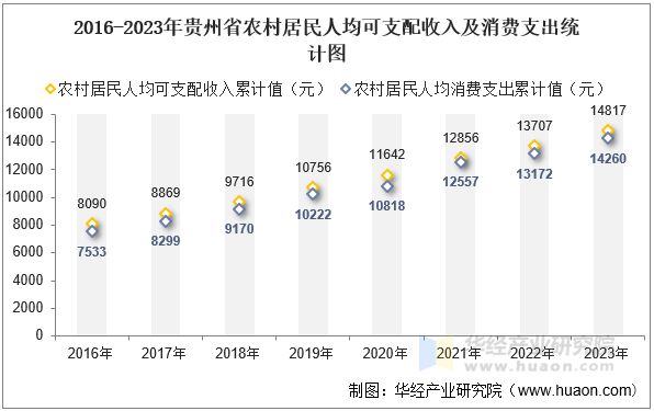 2016-2023年贵州省农村居民人均可支配收入及消费支出统计图