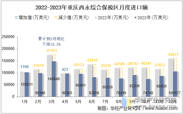 2022-2023年重庆西永综合保税区月度进口额