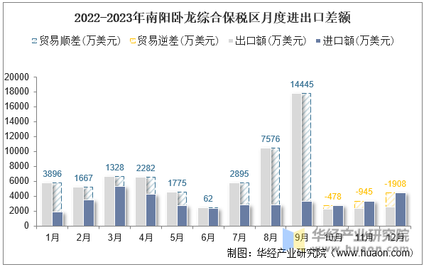 2022-2023年南阳卧龙综合保税区月度进出口差额