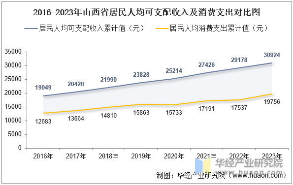 2016-2023年山西省居民人均可支配收入及消费支出对比图
