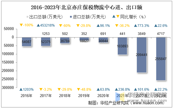 2016-2023年北京亦庄保税物流中心进、出口额