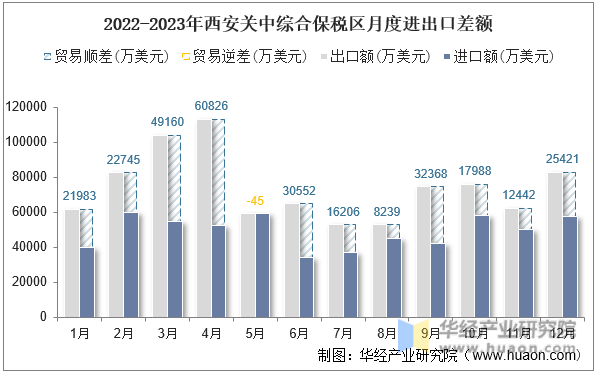2022-2023年西安关中综合保税区月度进出口差额