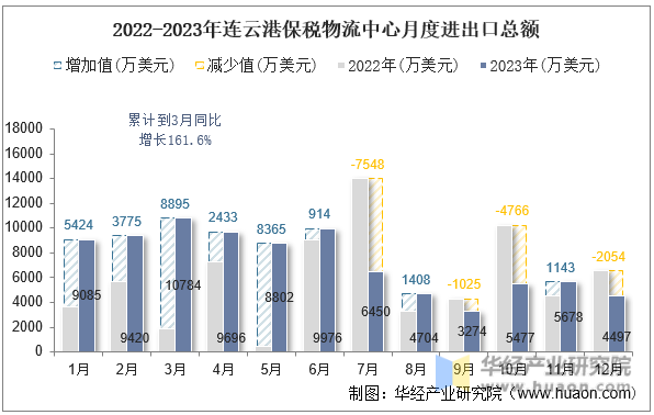 2022-2023年连云港保税物流中心月度进出口总额