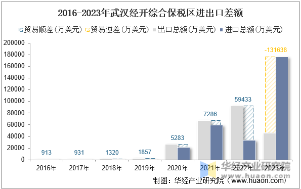 2016-2023年武汉经开综合保税区进出口差额