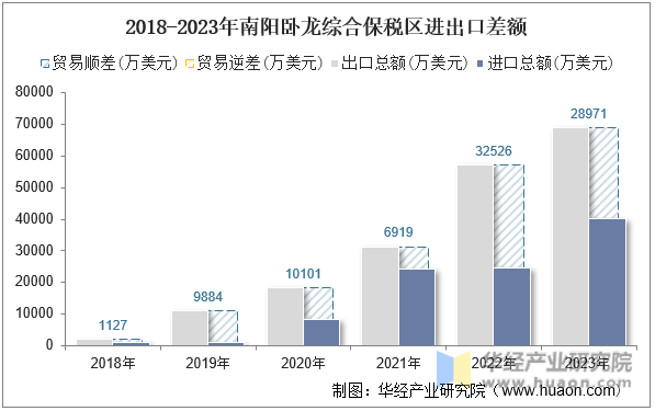 2018-2023年南阳卧龙综合保税区进出口差额