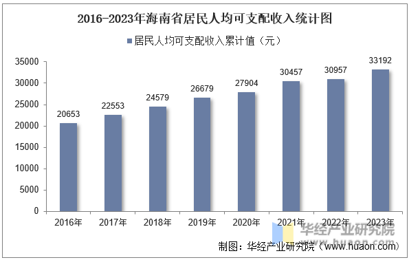 2016-2023年海南省居民人均可支配收入统计图