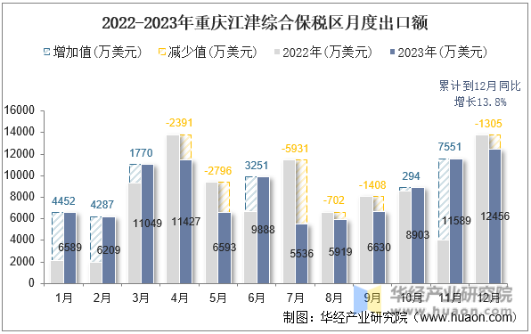 2022-2023年重庆江津综合保税区月度出口额