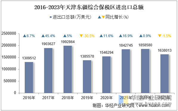 2016-2023年天津东疆综合保税区进出口总额