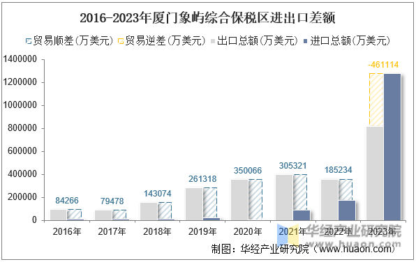 2016-2023年厦门象屿综合保税区进出口差额