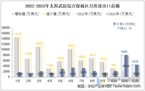 2022-2023年太原武宿综合保税区月度进出口总额